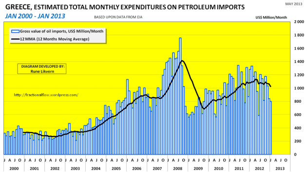 Figur 06: Figuren viser estimater på månedlige kostnader (i US$) sammen med det løpende 12 måneders gjennomsnittet for Hellas.