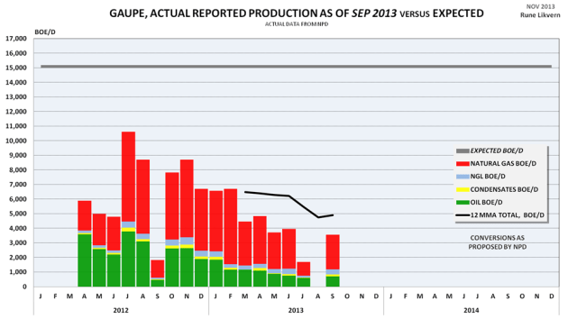 Figure 3: Development of petroleum production by category for the Gaupe development. 