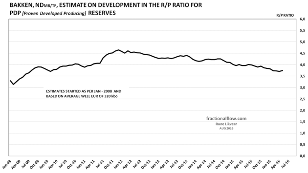 Figure 2: The chart above shows the estimates for the developments in the annual R/P (Reserves over Production) ratio for Bakken (ND) based on a EUR of 320 kbo for the average well as from Jan-08 and as per Jun-16. NOTE: The R/P ratio gives no information about the extraction level.