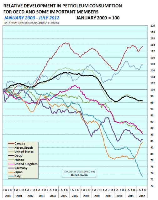 Figur 2; Diagrammet ovenfor viser den relative utviklingen (januar 2000 = 100) i oljeforbruket i OECD og de største økonomiene innen OECD.