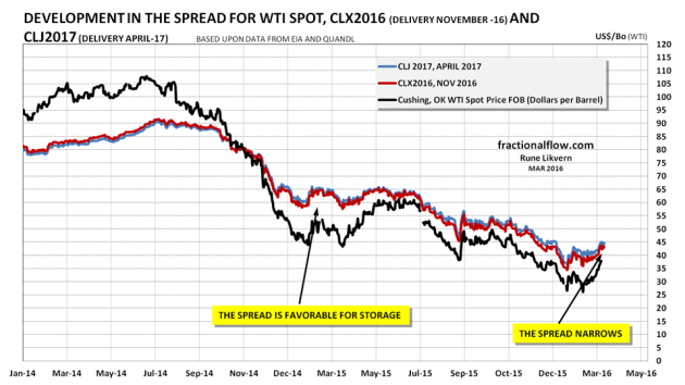 Figure 02: The chart above shows development in the spot price (WTI) and the futures contracts CLX2016 (delivery November 2016) and CLJ2017 (delivery April 2017).