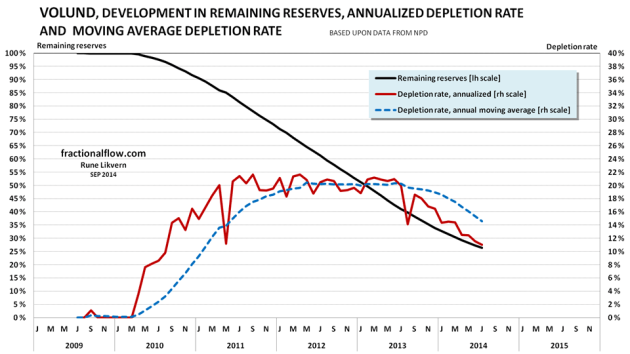 Figure 12: The chart above shows the developments the depletion (black line and left hand scale), the annualized depletion rate (red line, right hand scale) and the annual moving average depletion rate (blue dotted line, right hand scale).