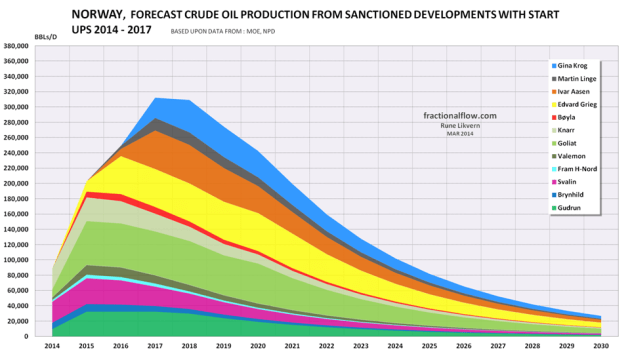 Figure 2: The figure above shows a forecast of crude oil production from NCS sanctioned fields which is scheduled to start to flow during the years 2014 to 2017. Any changes to the scheduled startups could affect the forecasts as shown in figures 1 and 2.