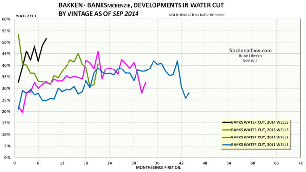 Figure 18: The colored lines in the chart above shows development in water cut by vintage of the wells in the Middle Bakken and Three Forks formations in the Banks pool.