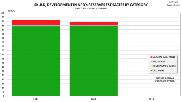 Figure 10: Development of NPD estimates by vintage for recoverable reserves by category for the Skuld development. 