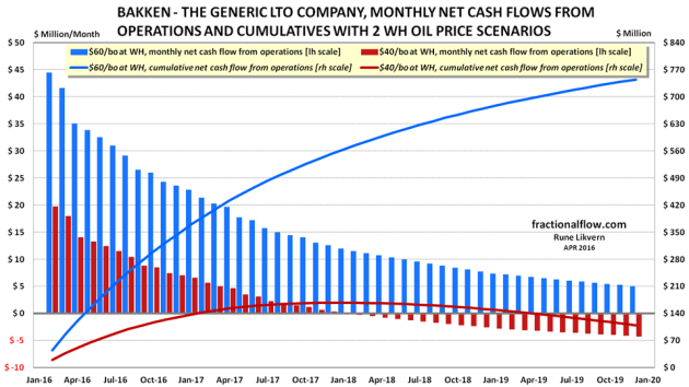 Figure 5: The chart shows the monthly net cash flow from operations [columns and left hand scale] and the cumulative net cash flow from operations [lines and right hand scale] versus time. {Red columns/line with wellhead price at $40/bo. Blue columns/line with wellhead price at $60/bo} NOTE: Scaling of left hand vertical axis. 