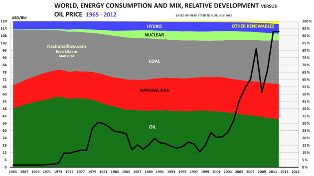 Figure 04: The chart above shows the development of the portions of the energy sources used in the world’s energy mixture from 1965 to 2012 [areas plotted against the right axis]. In the chart is also shown the development in the nominal oil price [black line against the left hand axis].