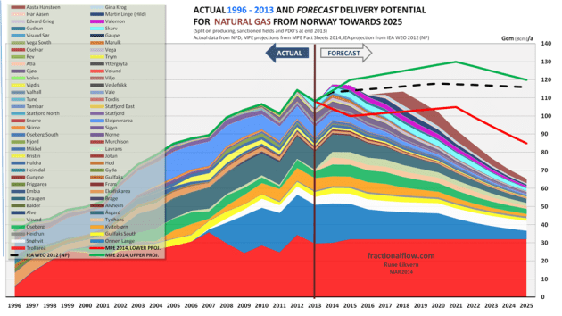 Fig 1 Norway actual as of 2013 and forecast natural gas production to 2025
