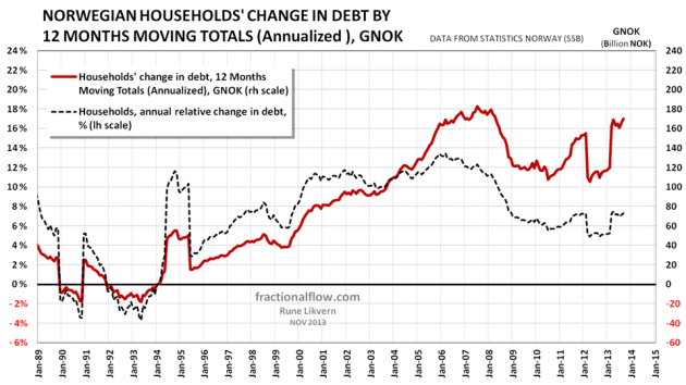 Figure 5: The diagram above shows development in Norwegian households’ change in debt by 12 Months Moving Totals (Annualized) [red line plotted against the rh scale]. The chart also shows the annual rate of change [black dotted line plotted against the lh scale]. NOTE: The discontinuities (like for 2012) are according to Statistics Norway due to alignment of reporting to accepted international standards.