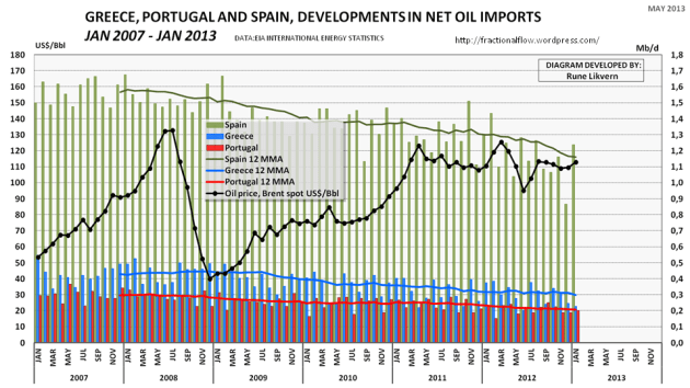 Figur 05: Hellas, Portugal og Spania importerer alt sitt petroleumsforbruk og etter finanskrisen har petroleumsforbruket total falt med rundt 25 % for disse landene.