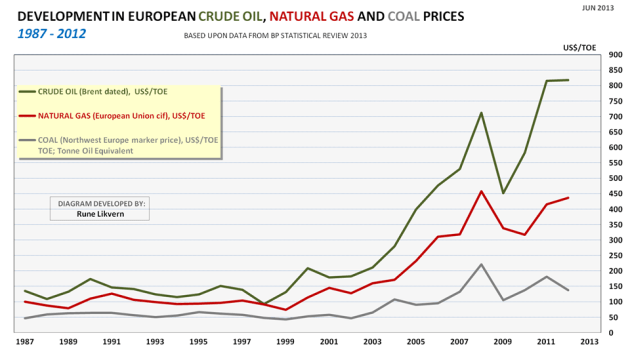 Figure 6: Development in crude oil (Brent Spot), natural gas (NBP) and coal in TOE (Ton Oil Equivalents) for the years 1987 - 2012.
