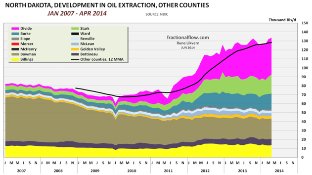 Figure 06: The chart above shows development in NDIC reported oil extracted from the other counties in North Dakota. The black line shows the development in total oil extraction for these counties expressed by the 12 MMA.