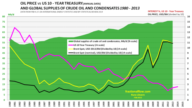 Figure 2: The green area [left hand axis] in the chart above shows the world’s development of crude oil and condensates supplies between 1980 and 2013. The pink line shows the development in the interest rate (yield) for US 10 Year Treasuries [right hand axis]. The price of oil (Brent), black line nominal, yellow line inflation adjusted in $2013 [both right hand axis]. NOTE: The oil price has been divided by 10 to accommodate it on the same scale as the interest rate [right hand axis]. The US 10 Year Treasury (US10T) interest rate has been in decline and is presently below 2.0%. 