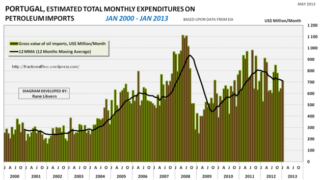 Figur 08: Figuren viser estimater på månedlige kostnader (i US$) sammen med det løpende 12 måneders gjennomsnittet for Portugal.