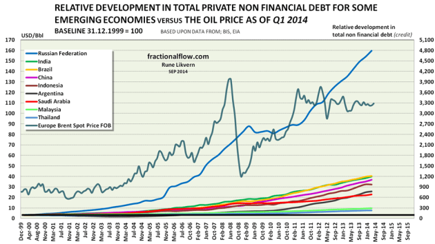 Figure 4: The chart above shows the relative developments in total private non financial debts in the Russian Federation, India, Brazil, China, Indonesia, Argentina, Saudi Arabia, Malaysia and Thailand [the same countries as in figure 3] from the end of 1999 [end of 1999 was used as baseline = 100] and as of Q1 2014 plotted against the right hand scale. The oil price [Brent spot] for the same period is shown against the left hand scale. Note the scaling of the right hand y-axis to that of the OECD countries in figure 2. 
