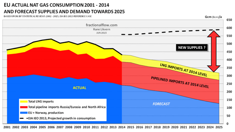 Figure 06: The stacked areas show actual and forecast consumption of natural gas for EU (EU and Norway has been totaled), its production (blue area), pipelined imports (red area) and Liquified Natural Gas (LNG) imports (yellow area). Pipelined imports are primarily from Russia and North Africa (Algeria and Libya). In recent years, most LNG has come from Qatar, Algeria and Nigeria. The forecast for EU’s natural gas consumption towards 2025 (dotted black line) is from US Energy Information Administration’s World Energy Outlook 2013 (EIA WEO 2013).