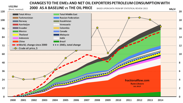 Figure 01: The stacked areas in the chart show the growth in petroleum consumption for the 6 EMEs and the net oil exporters from 2000 to 2014 [2000 has been used as a baseline]. Total growth for the 6 EMEs are shown by the black dotted line. The red dashed line shows the change in total global petroleum consumption since 2000. [These are shown versus the right axis]. The development in the oil price is shown by yellow circles connected by a grey line versus the left axis. 