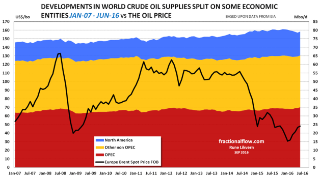 Figure 2: The stacked areas in the chart above shows development in crude oil supplies split on some economic entities from January - 07 and per June -16. The oil price [Brent spot] is shown against the left axis.