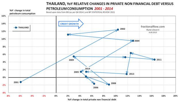 Figure 14: The chart shows the YoY relative changes in total private non financial debt [horizontal axis] plotted versus the YoY relative changes in total petroleum consumption [vertical axis] for Thailand from 2001 to 2014. The lines have arrows to show the sequence and developments. To ease identification some years are shown.