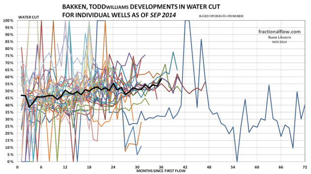 Figure 27: The thin lines in the chart above shows development in the water cut from the individual wells in the Middle Bakken and Three Forks formations in the Todd pool. The thicker black line shows the development of average water cut for all the wells studied.