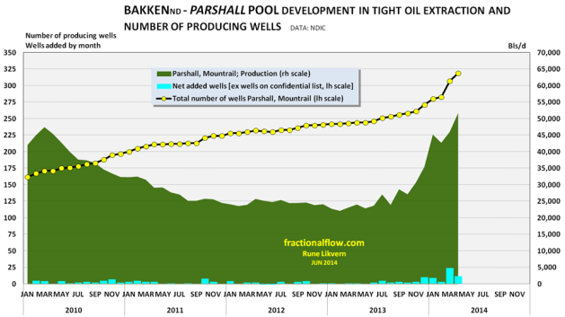 Figure 12: The chart above shows the development in total oil extraction for the Parshall pool. The chart also shows the development of the total number of wells (yellow circles connected by black lines) plotted against lh scale. The columns at the bottom shows the month over month changes in wells (lh scale). NOTE: The chart does not include wells and their extraction that is on confidential list.
