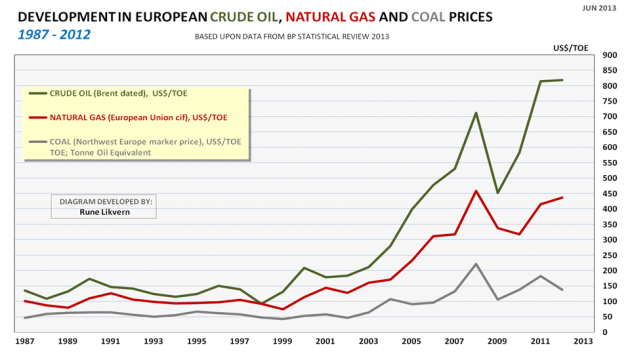 Figur 10: Figuren viser utviklingen i nominell pris i US$ for olje, naturgass og kull for årene 1987 til 2012 per Tonn Olje Ekvivalent (TOE) i Europa.
