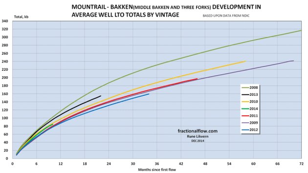 Figure 05: The chart shows the development in average total LTO extraction by vintage for Mountrail.