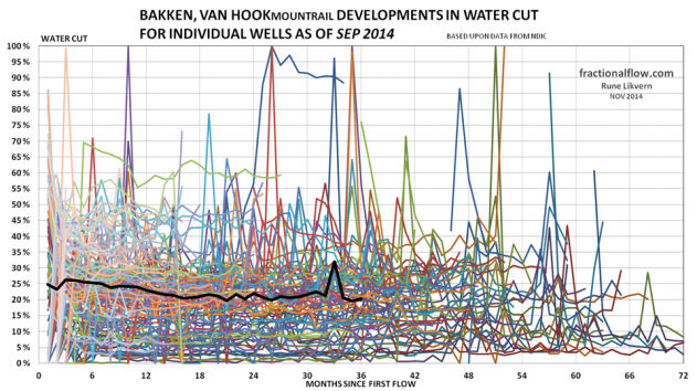 Figure 13: The thin lines in the chart above shows development in the water cut from the individual wells in the Middle Bakken and Three Forks formations in the Van Hook pool. The thicker black line shows the development of average water cut for all the wells studied.