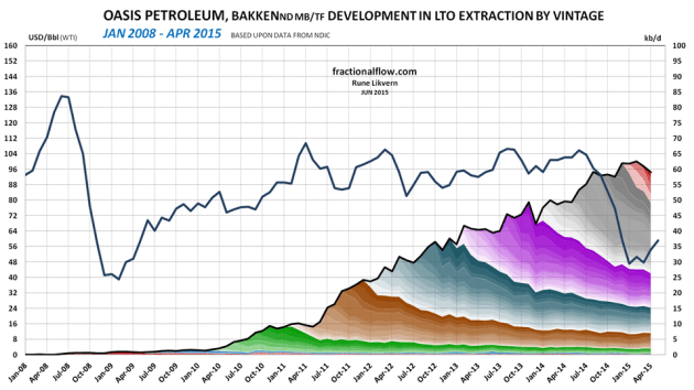 Figure 6: The chart above shows developments by vintage in LTO extraction for Oasis Petroleum in Bakken (ND) as of January 2008 and of April 2015 [right hand scale]. Development in the oil price (WTI) black line is shown versus the left hand scale. The chart does not include contributions from wells starting to flow prior to 2008 and the contributions from these wells normally diminishes as the wells ages. The average first year flow for all Oasis’ wells are around 70 kb and 67 kb for those of the 2014 vintage. 47% of the LTO extraction were from the wells that started during the recent 12 months (May 2014 - April 2015). Statoil 