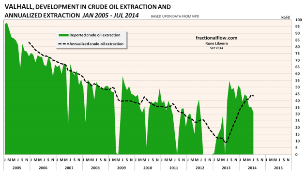 Figure 08: The chart above shows the developments in crude oil extraction from the Valhall discovery (green area) together with the annualized extraction (black dotted line). The Valhall field had new production facilities started up in early 2013.