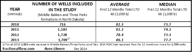 Table A: The table above shows the number of wells by vintage incorporated in the statistical analysis for the Middle Bakken and Three Forks formations in North Dakota. It also shows the “average” well productivity (12 months LTO) totals and the median.
