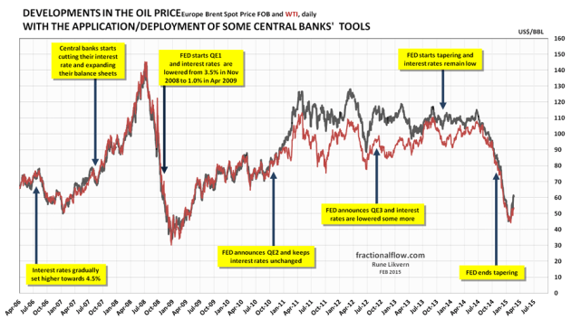 Figure 5: The chart above shows the developments in the oil price [Brent spot, black line and Western Texas Intermediate (WTI), dark red line] and the time of central banks’ announcements/deployments of available tools to support the global financial markets which the economy heavily relies upon. The financial system is virtual and thus highly responsive. The chart suggests causation between FED policies and movements to the oil price. 