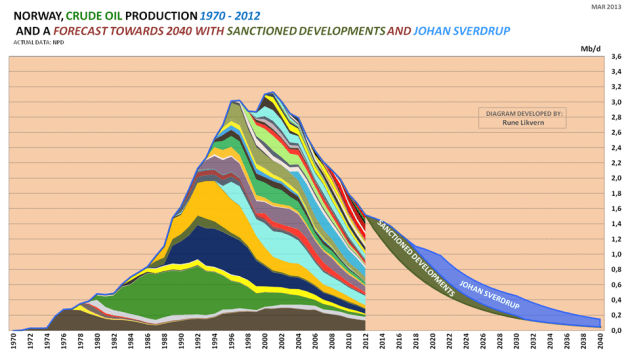 Figur 1: Figuren viser historisk utvinning av råolje (etter felt) for norsk sokkel med data fra Oljedirektoratet (OD) for perioden 1970 - 2012. Figuren viser også en fremskrivning av råoljeutvinningen fra felt mot 2040 basert på vurderinger av fallrater, ODs estimater på gjenværende utvinnbare reserver, utvikling i R/P forhold etc..Videre er det inkludert en prognose på den samlede råoljeutvinningen fra felt som er besluttet utviklet (grønt areal, ref også figur 2) og bidraget fra Johan Sverdrup (blått areal) som nå planlegges satt i utvinning sent i 2018.