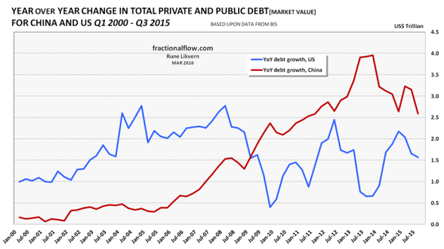 Figure 07: The chart above shows annualized total growth in private and public debt for China and the US from Q1 2000 and as of Q3 2015. (Lines are not stacked.) 
