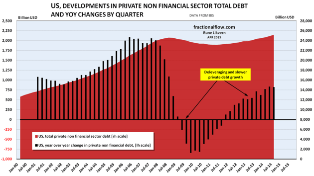 Figure 06: The chart above shows developments in total non financial private debt in the US [red area, right hand scale]. The black columns show YoY changes in non financial private debt in the US by quarter [left hand scale], refer also figures 08, 11 and 12. 