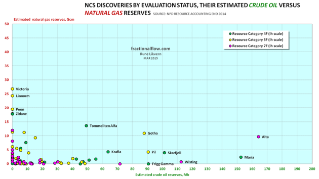 Figure 05: The chart above shows NCS discoveries, their estimated recoverable crude oil reserve versus natural gas reserves and their evaluation status. It is the total petroleum reserves, their location and potential for coordination [including use of existing infrastructure] that form the economic basis for any developments. Due to scaling the chart does not include Johan Sverdrup and Johan Castberg (Barents Sea). 