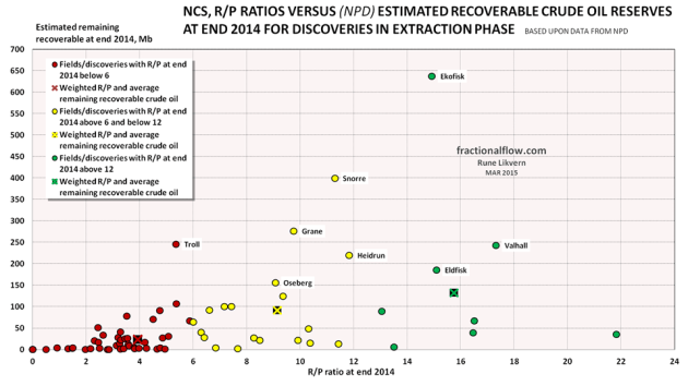 Figure 10: The scatter chart above shows NPD’s estimates on remaining recoverable crude oil reserves for NCS fields/discoveries in the extraction phase versus their R/P ratios at end 2014. The crosses in the chart show the weighted R/P ratio and average estimated remaining recoverable crude oil reserves (per discovery/field) for the described ranges. 