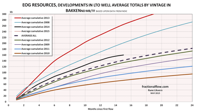 Figure 7: The chart shows the development in average total LTO extraction by vintage for LTO wells were EOG Resources was listed as the business owner per March 2015. NOTE: Data for 2014 are not complete with first year totals for all wells. 