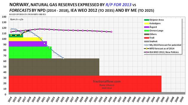 Figure 4: The chart above with the stacked boxes shows the R/P ratio for some of the fields with high production and the rest have been lumped together with others. The sum of the areas of the boxes represents total EUR for NCS as of the end of 2013. The chart also shows NPD’s recent forecast towards 2018, my forecast towards 2025 and IEA WEO’s 2012 forecast towards 2035.