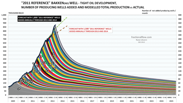 Figure 02: The colored bands show total production [production profile for the “2011 average/reference” well multiplied by the net number of producing  wells added during the month] added by month and its projected development (lh scale). The white circles show net added producing wells by month (rh scale). The thick black line reported production from Bakken (North Dakota) by NDIC (lh scale). The chart also shows forecast developments for total oil production with respectively 1,500 (red dotted line) and 1,800 (light green dotted line) reference wells added annually through 2013 and 2014.  The model was calibrated to start simulations as from January 2010.  NOTE: The chart shows the models forecast towards 2025 from the population of producing wells as of October 2013. Producing wells will continue to be added, thus actual future production will be higher. 