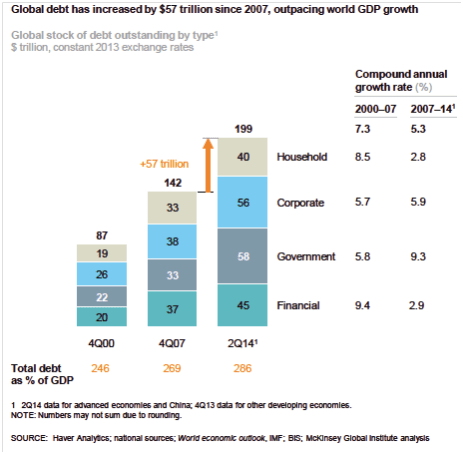 Figure 04: The chart above shows development in global total debt split on sectors. The table below the chart shows total debt as percentage of Gross Domestic Product (GDP). 