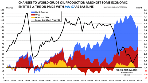 Figure 1: The stacked areas in the chart above shows changes to crude oil supplies split with North America [North America = Canada + Mexico + US], OPEC and other non OPEC [Other non OPEC = World - (OPEC + North America)] with January 2007 as a baseline and per June 2016. Developments in the oil price (Brent spot, black line) are shown against the left axis.