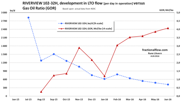Figure 6: The well presented above had about 3,000 bo/d when started in Jun-15 and was in June-16 down to about 400 bo/d, that is a decline of about 86% over 12 months (one year), ref also figure 4. As can be seen in figure 5 the growth rate for the total for the presented well has slowed considerably. This well was on the confidential status until Nov-15, thus actual number of days in operation and the data on natural gas production was not disclosed by NDIC before Nov-15. Oil runs were used as a proxy for production for Jun-15 - Oct-15.