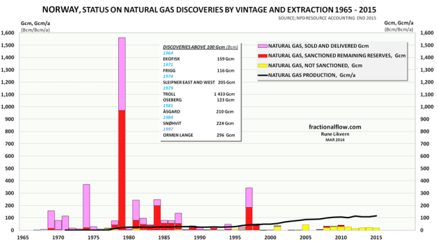 Figure 3: The figure shows the history and the status of the total natural gas discoveries by vintage (stacked columns) since exploration started on the NCS and as of the end of 2015. The rose colored portion of the columns show what has been recovered, sold and delivered. The red portion of the columns is total estimated remaining reserves. The yellow portion of the columns shows reserves in discoveries under evaluation. Furthermore, in the chart is also shown annual production of natural gas since production began in the late 1970s (thick black line). The chart also includes a table that shows the year of discovery for fields estimated to hold more than 100 Giga cubic meters (Gcm = Bcm; Billion cubic meters) of recoverable natural gas.