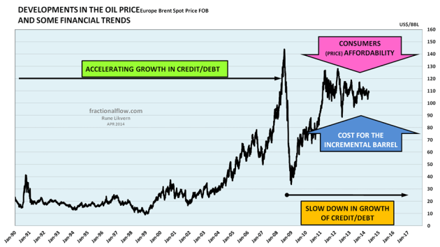 Figure 02: The chart shows the development in the nominal price of oil (Brent spot) for the period January 1990 to April 2014. In the chart is also suggested some macro trends that may have been in play for the formation of the oil price.