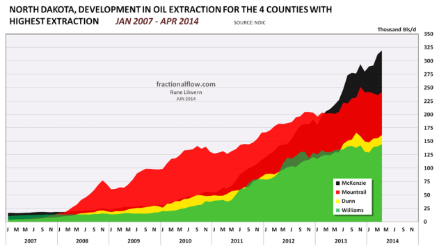 Figure 05: The chart above shows development for oil extraction from the individual counties in North Dakota with the highest oil extraction.