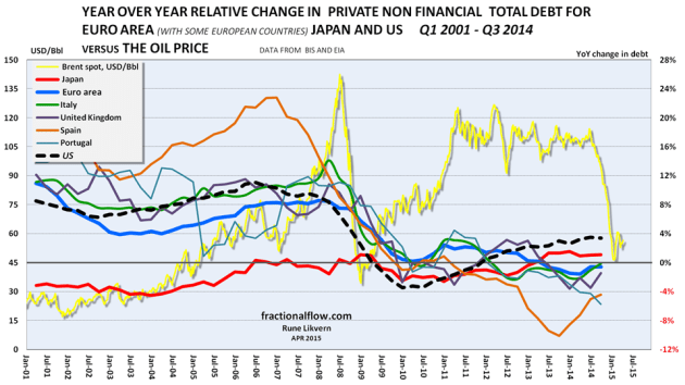 Figure 08: The chart above show developments for year over year (YoY) relative changes to total private debt for the Euro area (thick blue line), the US (thick black dotted line), Japan (thick red line) and some selected European economies [Italy, Portugal, Spain and the UK, refer the legend, all right hand scale]. The chart also shows the development of the oil price (Brent spot [yellow line] and left hand scale). 