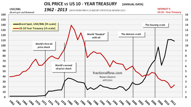 Figure 03: The chart above shows development in the US 10 year Treasury interest [red line, right hand scale] and the nominal oil price [Brent spot, black line and left hand scale] from 1962 to 2013. In the chart is also shown some major events that influenced the oil price and/or the interest rate. 