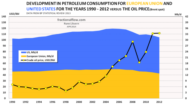 Figure 05: The stacked areas in the chart above shows development in petroleum consumption for European Union [EU] [orange area] and US [blue area] from 1990 and as of 2012 [right hand axis].
