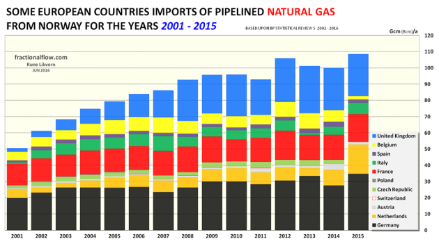 Figure 5: The chart above with the stacked columns shows the pipelined imports of natural gas from Norway by some European countries as from 2001 to 2015.